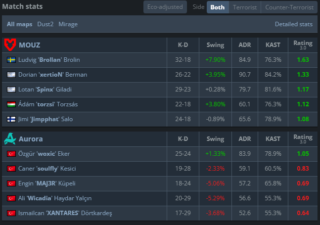 mousesports's tweet image. MVP performance by @Brollan