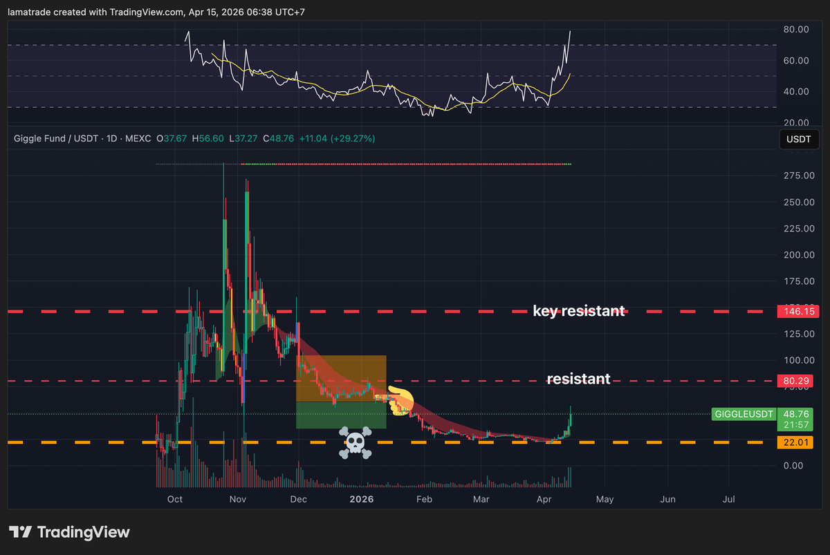 Lamatrade1's tweet image. $giggle drop to dead zone then bounce back😆😆next is resistant🫡😅