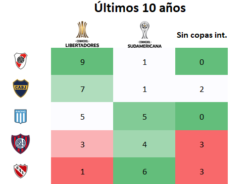 Participaciones en copas internacionales últimos 10 años.

Las participaciones a Libertadores reflejan bastante bien lo ocurrido en la década pasada.
