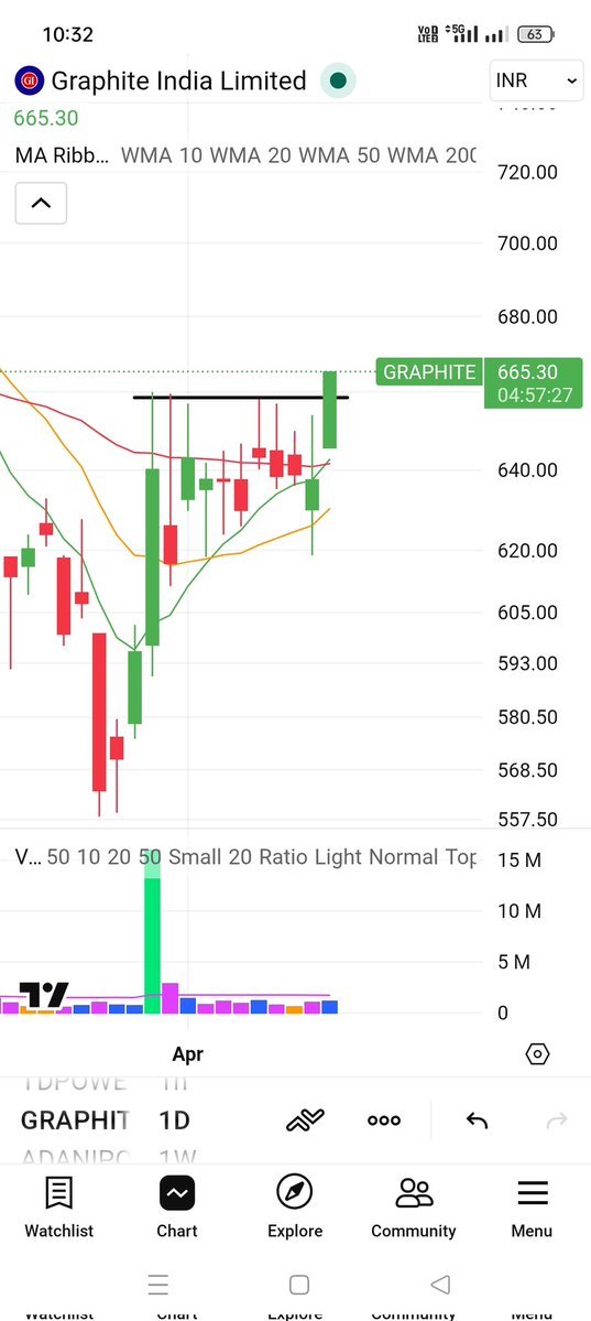 prsablue's tweet image. #GRAPHITE

Extreme contraction on weekly

Now resulting in breakout🔥

#nifty #nifty50 #sensex #stockmarket #banknifty #StocksToWatch #giftnifty #StocksInFocus #stocks #watchlist #investment