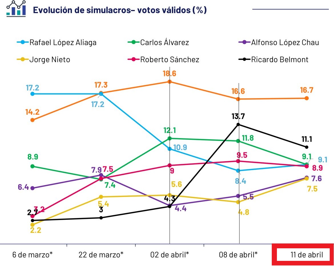 CarlsenMagnus97's tweet photo. @ultimosabado “Nieto era claramente el voto estratégico" ??
Para medir una tendencia se requiere dos puntos de comparación, apenas se puede apreciar su ascenso en encuestas 1 día antes de la votación, antes de eso Nieto estaba en caída. 
Poco tiempo, hubieran pactado cambiar voto el ultimo día https://t.co/QxnJJP90Ix
