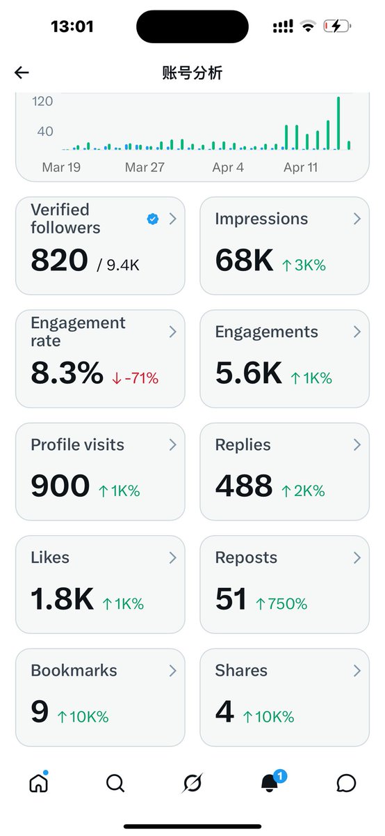 XiaoxieHuang001's tweet image. 给大家看看我今天的数据📈，
曝光和流量也有了。
总结：多去串串门，真挚的回复，评论～别敷衍太多，吸引别人也来你家坐坐。
就是一个庄园游戏吧。
不用谢，请叫我雷锋！