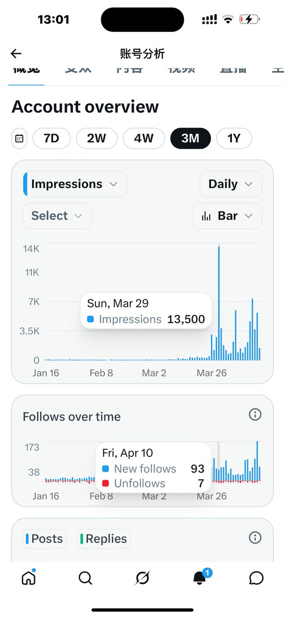 XiaoxieHuang001's tweet image. 给大家看看我今天的数据📈，
曝光和流量也有了。
总结：多去串串门，真挚的回复，评论～别敷衍太多，吸引别人也来你家坐坐。
就是一个庄园游戏吧。
不用谢，请叫我雷锋！