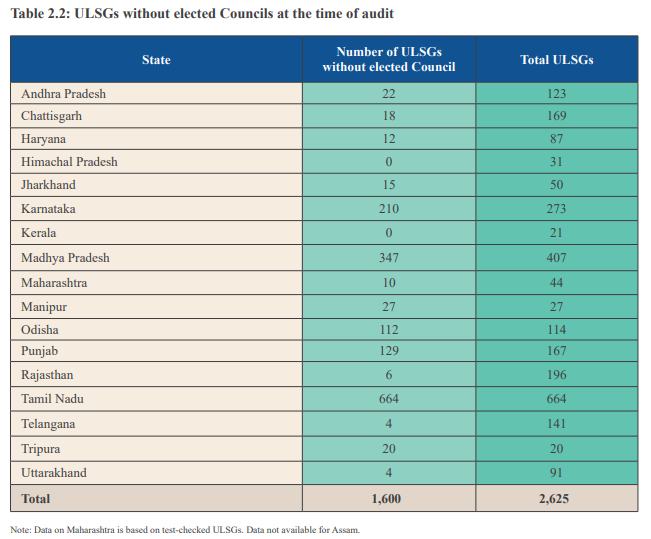 maadhyam_engage's tweet image. Why is delinking delimitation from census &amp;amp; giving government unguided, discretionary powers to order delimitation a mischief? Just look at the state of municipal elections across the country &amp;amp; you'd understand how this tramples #democracy! 

The CAG of India conducted a