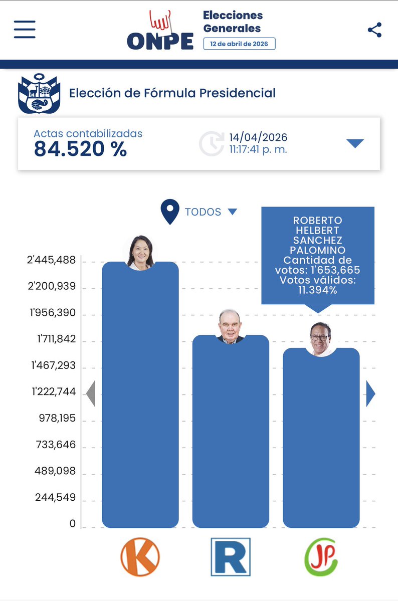 Sánchez ya está casi en segunda vuelta. Acaba de pasar a Nieto y está a pocos votos de pasar a Rafael Lopez Aliaga. El Perú profundo siempre con memoria y dignidad. El país les pertenece, le pertenece al pueblo. Sube sube JP!❤️💚‼️✊