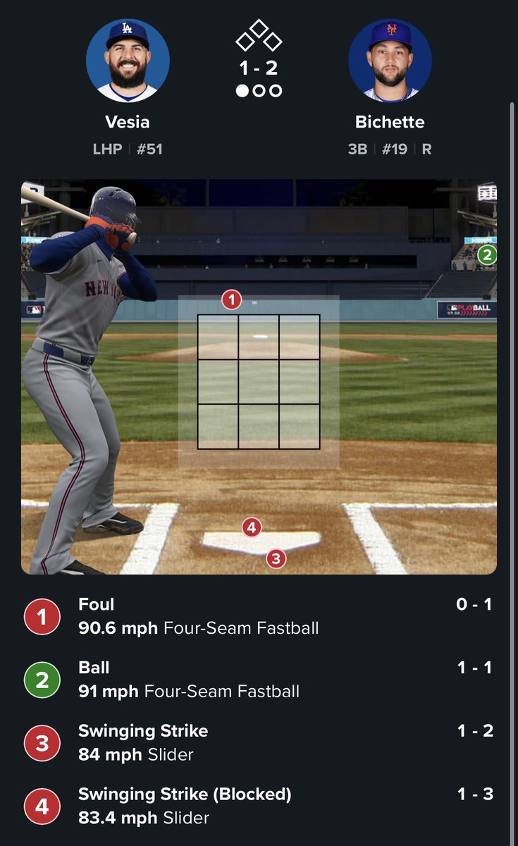 metselite's tweet photo. 9th inning, down 1 run.

10 pitches seen
8 swung at that were out of the strike zone

Feeble https://t.co/tauBoOrRtX
