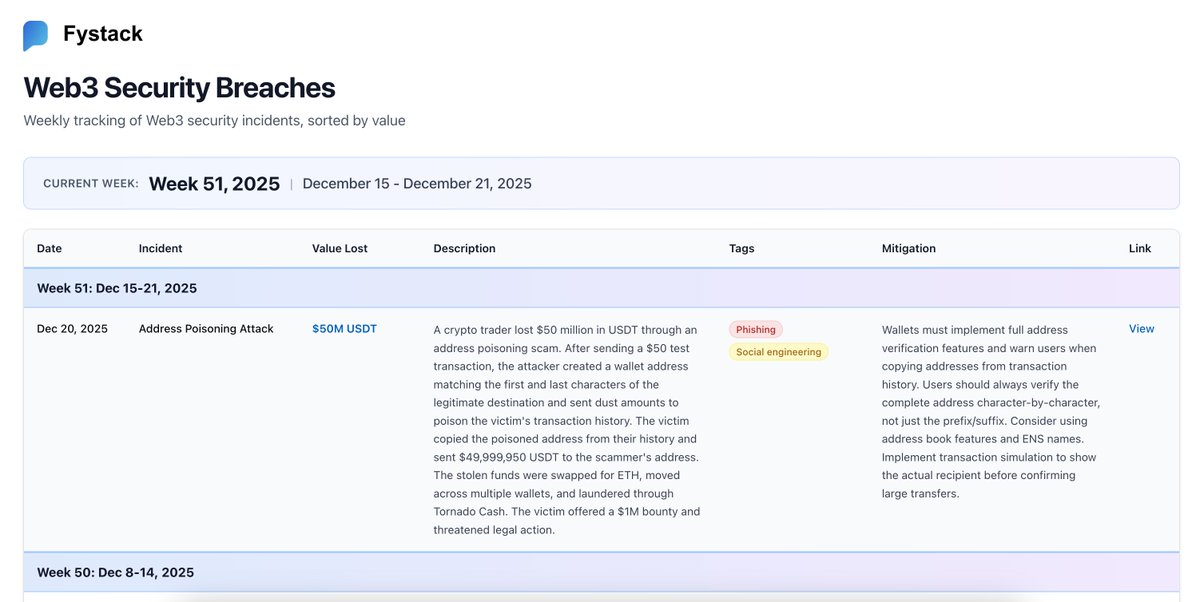 thevastlink's tweet photo. Vastlink's partner @fystack just launched a small tracker to follow Web3 security breaches each week: https://t.co/avhAQx7wg1

You always hear about hacks on social media and in the news, but usually it stops at “what happened” and “how much was lost”. Almost nobody talks about what could have prevented it.