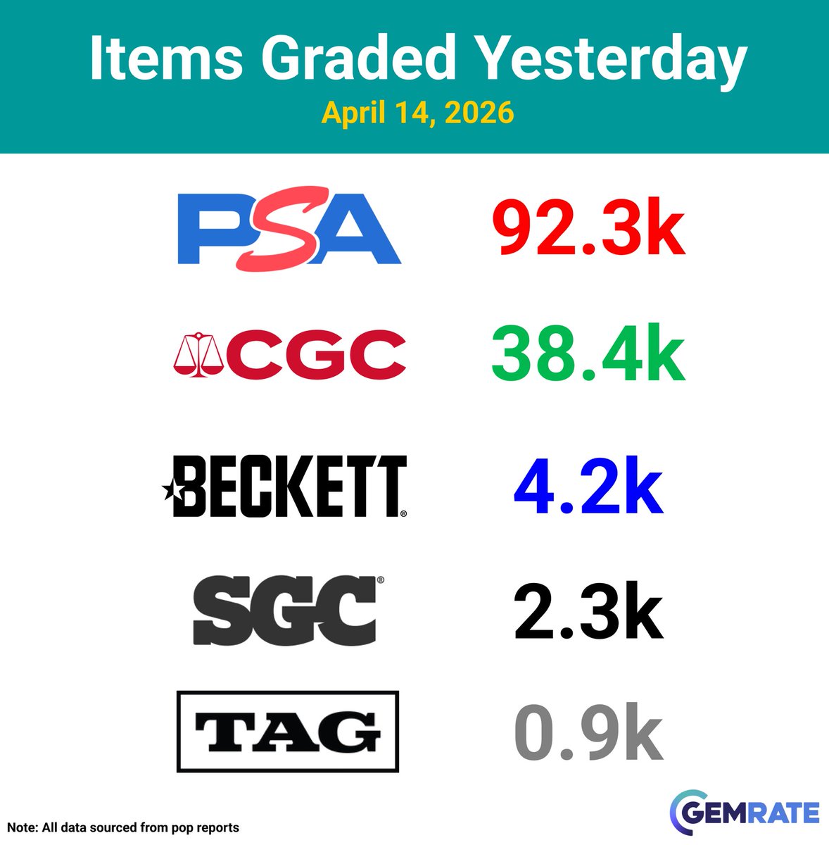 gemrate's tweet image. Daily Grading Update -&amp;gt; April 14, 2026

Items graded yesterday:
PSA -&amp;gt; 92.3k
CGC -&amp;gt; 38.4k
Beckett -&amp;gt; 4.2k
SGC -&amp;gt; 2.3k
TAG -&amp;gt; 0.9k

#sportscards #baseballcards #tradingcards