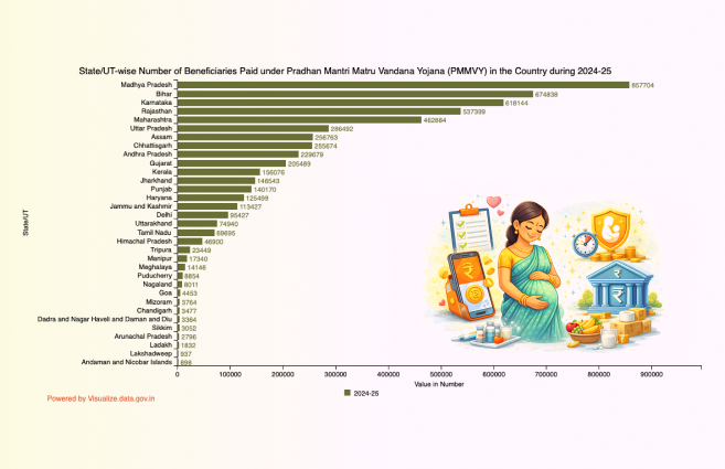 DataPortalIndia's tweet image. State/UT-wise Number of Beneficiaries Paid under Pradhan Mantri Matru Vandana Yojana (PMMVY) in the Country during 2024-25 artefacts.data.gov.in/state-ut-wise-… #DataPortalIndia #Opendata #Visualization #VOD #PMMVY #DataGov