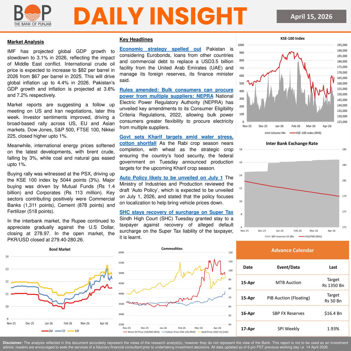 thebankofpunjab's tweet image. Daily Insight 15 April 2026

#Newshighlights #KSE100 #PBX #Equities #Pakistan