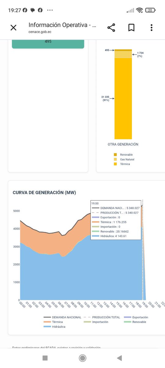 Astrid_SingreTA's tweet photo. El país registra  alta demanda de energía como consecuencia de la  ola de calor que atraviesa. 

Demanda media
Sobre 5200

Demanda máxima 
5340 https://t.co/YFUojVquY4
