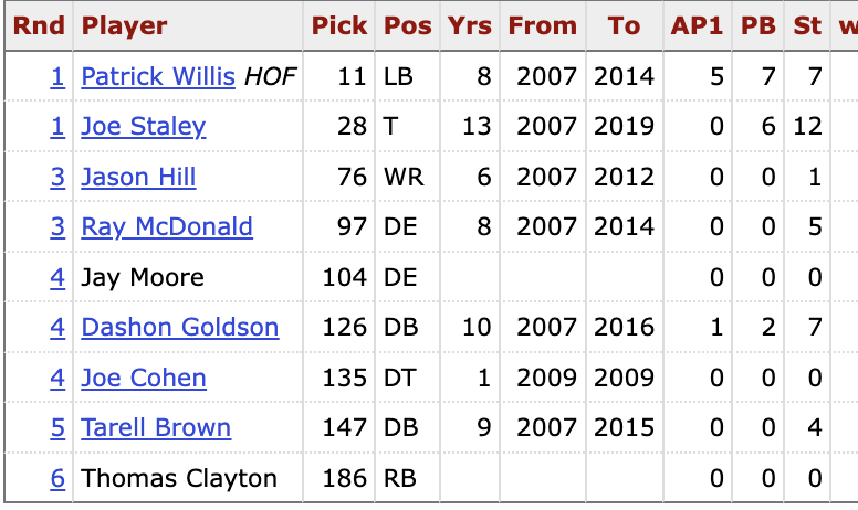 How about that 2007 49ers Draft Class? 👏👏