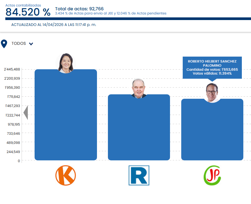 aldiaperucom's tweet image. #EleccionesPerú2026:  Registros oficiales de la ONPE al 84.520 % : Roberto Sánchez ya se encuentra en 3er lugar y va trás Rafel López Aliaga.

#TAG: Al 80% DATUM  #fraudeelectoral