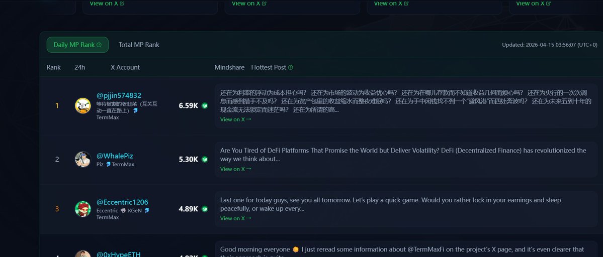 BnmXvb84200's tweet image. 今天 #TermMaxFi 日榜第一名被割菜大佬占据了。

前十中文区好像才两位建设者

英文区还是太猛了

TermMaxFi：简化固定利率 DeFi。

锁定收益与借贷成本，无波动、无意外。

一键交易杠杆、智能金库、多链接入。

稳定收益，完全掌控。

 #加密货币 #蓝V互关