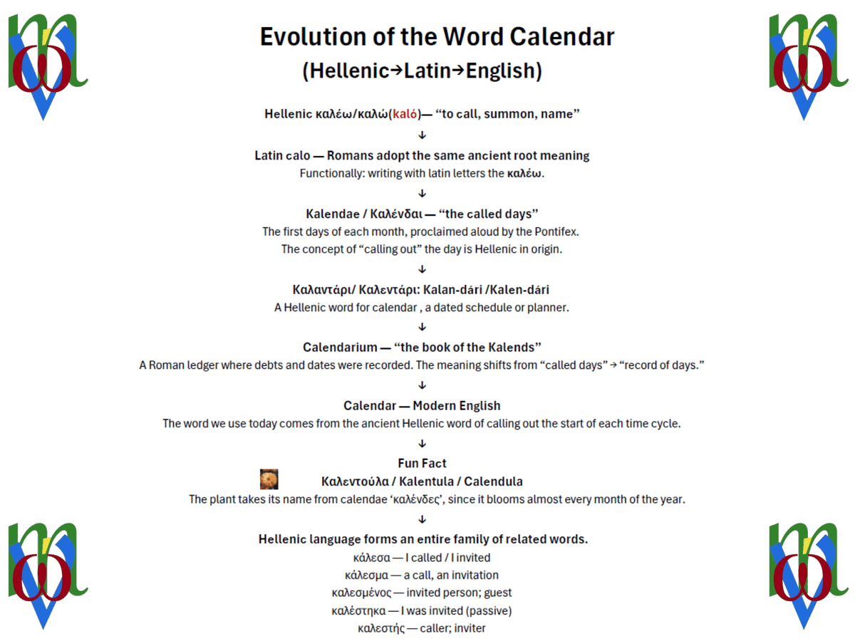 MathonInfo's tweet photo. From καλέω to Calendar: A Linguistic Journey Through Time:
Ever wonder why we call it a “calendar”? Its story begins in Hellenic καλέω- καλώ “to call, invite, summon.” From the Kalends of Rome to the planners on our desks today, the idea of “calling out time” has never left us. https://t.co/Z3My3Ax354