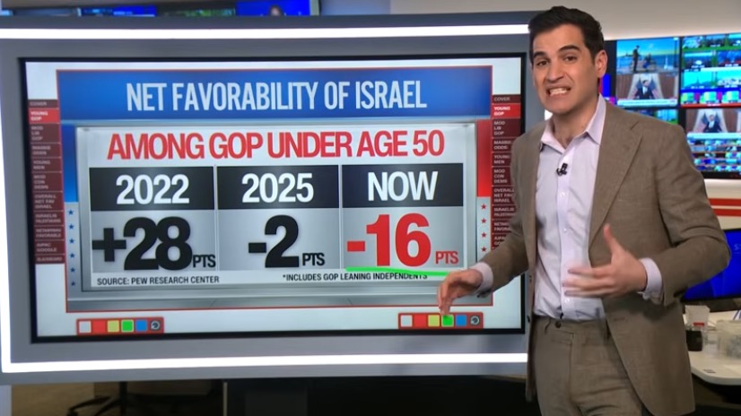 Dalam survey terbaru di USA yang CNN buat, ada major shift sokongan rakyat Amerika terhadap Israel sekarang.

Sesuatu yang tak pernah berlaku katanya.

Benda ni nampak macam remeh. Tapi ia mungkin boleh jadi catalyze kepada perubahan polisi mereka dalam 5-10 tahun akan datang.
