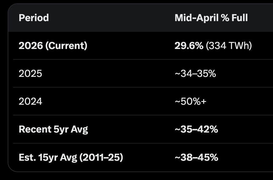 LukeyTrags's tweet image. Feels like 'calm before the storm' w/ Europe's gas crisis.. this time of April typically sees much higher storages.. current levels are well below both recent &amp;amp; long term averages.. this will have to fill at some point.. #gas #oil #OOTT #coaltwitter $CVX $XOM $OXY $WDS.AX $STO.AX