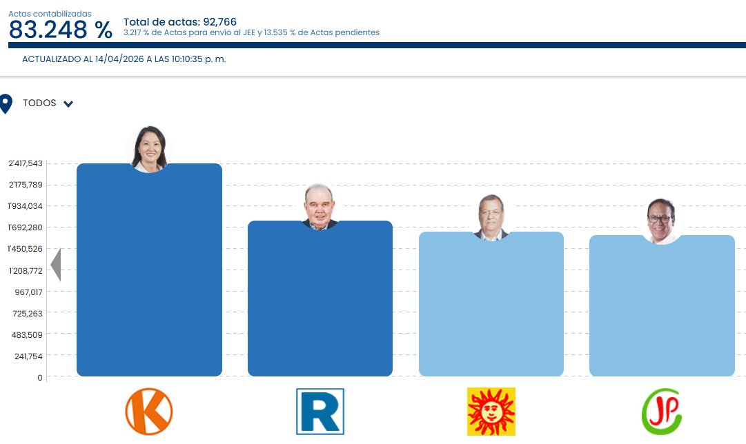 Esta imagen me ha dolido mucho.
Nieto fue desplazado por Roberto Sanchez.
Era de esperarse, pues falta el voto mas lejano, el voto rural, y la mayoría ha votado por RS. Es indudable, en la madrugada pasará al llorón. Y gritarán fraude.