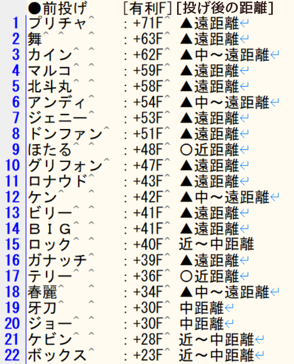 nodoame57gm's tweet photo. 餓狼。前投げ比較
プリチャを少し触ったら投げの有利Fに驚いたので
全キャラ調べてみた(シーズン1まで)
トップはプリチャ(71F)
最下位はボックス(23F)
投げキャラのグリフォンマスクは
有利Fも投げ後の状況もほたるに敗北
どうして…
#cotw #cotw_preecha https://t.co/juQgdfJ1pI