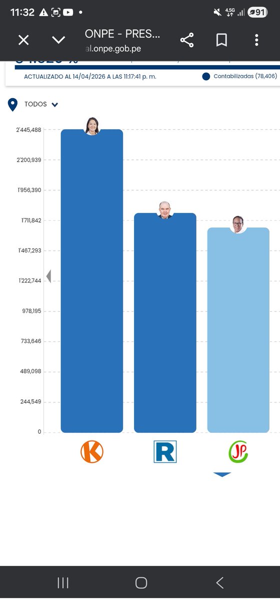 RonaldAparicioM's tweet photo. Roberto Sánchez acaba de desplazar a Jorge Nieto. Rafael López Aliaga le lleva por 118 mil 111 votos. El conteo va al 84%. https://t.co/alUAeCyKZz