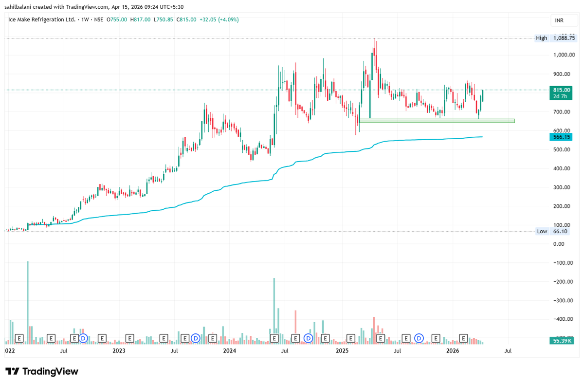 BlueprintDeskIn's tweet photo. π§ #ICEMAKE | Ice Make Refrigeration Ltd. | NSE Weekly
12+ months of base building. Volatility contracting. Range tightening.
The chart is telling a story β here's our read. π§΅
SEBI RA: INH000020174 | For research & educational purposes only https://t.co/G0dvMgY8BA