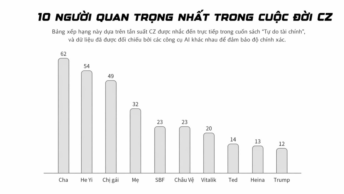 TCX_CAPITAL's tweet photo. 🧠 10 nhân vật CZ "thương yêu" nhất. #Trump nằm trong top :)))

Vẫn là chuyên mục tôi đọc để ae không phải đọc. Dựa theo tuần suất xuất hiện trong cuốn sách Freedom of Money, top 10 người định hình nên @cz_binance như hôm nay gồm: https://t.co/F79G6pE90O