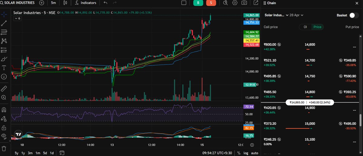 nagendrap2605's tweet image. Trade setup  BUY SOLARINDS 28 Apr 14800 Call PRICE 420-430 TGT 460-480 SL BELOW 380 #nifty #sensex #banknifty