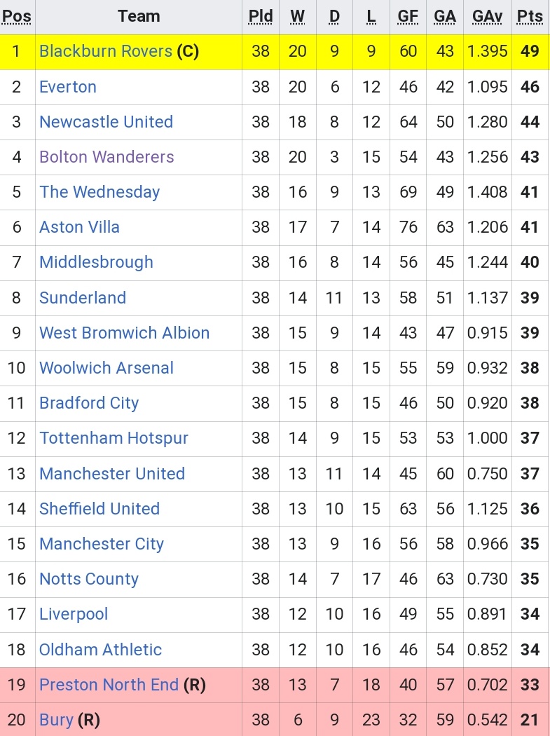 footballmemorys's tweet image. Final Division 1 League Table 1912

#League #Tables #Football