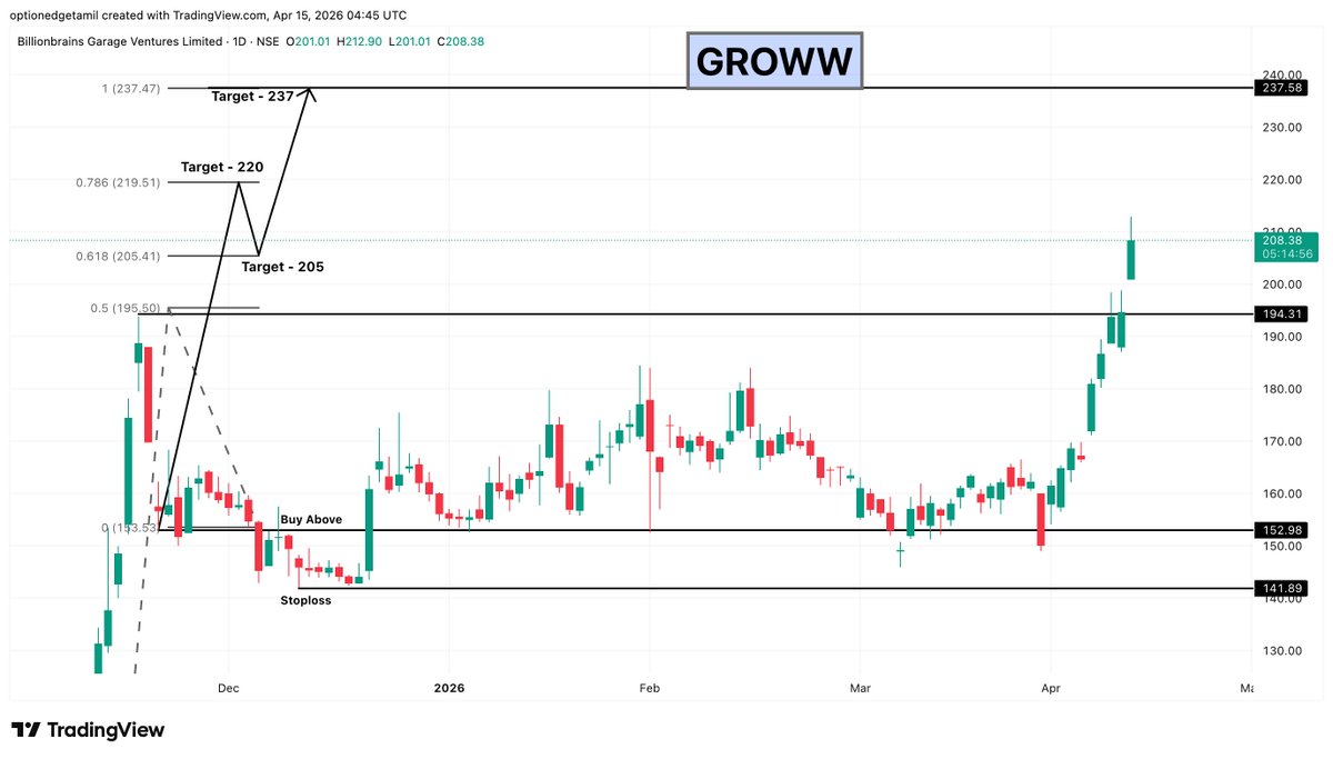 Optionedgetamil's tweet photo. GROWW 🎯 1st target 205 achieved ✅
➡️ Next targets: 220 &amp; 237

#GROWW #Fintech #FintechStocks #DigitalFinance #StockMarketIndia #NSE #Investing #SwingTrading https://t.co/SGbxQ6xP0J