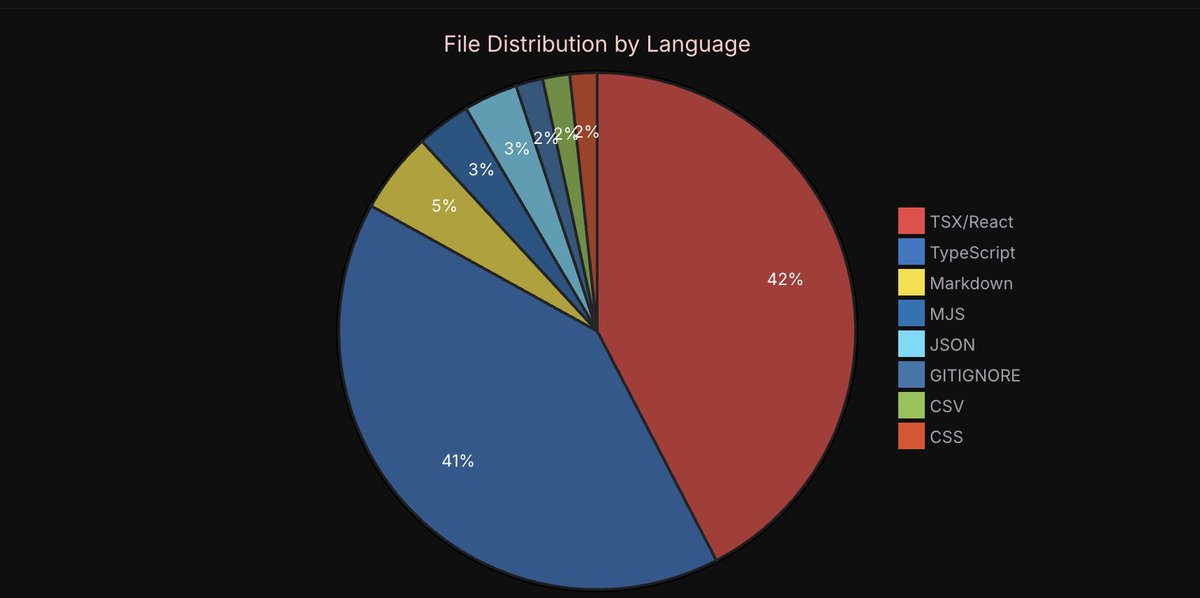 aryan_jha06's tweet image. My favorite feature? The Auto-Visualizer. 📊

CodeAtlas actively scans your application's data flow and module imports to programmatically generate Mermaid.js dependency graphs and sequence diagrams on the fly.

Zero manual documentation required. #coding #dev #projects