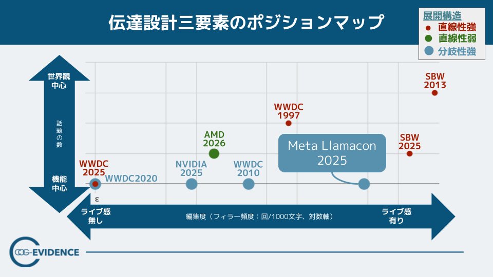 cognitee's tweet photo. 【調査リリース📊】
Meta LlamaCon2025 を分析🔍

キーノートの“分岐”は
👉話題が多いからではない
👉「全体像の見せ方」がカギ

AI時代の重要要素を横に展開し、
関係づけしながら伝える「関係展開型」が特徴でした💡

伝え方の設計、見直してみませんか？

🔗https://t.co/HLBv6itmdN

#AI #プレゼン #データ分析