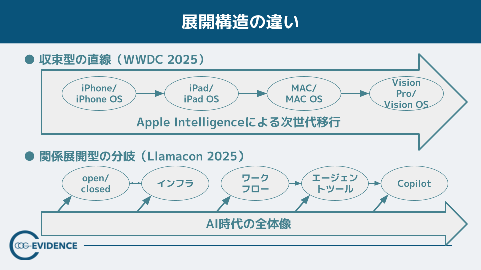 cognitee's tweet photo. 【調査リリース📊】
Meta LlamaCon2025 を分析🔍

キーノートの“分岐”は
👉話題が多いからではない
👉「全体像の見せ方」がカギ

AI時代の重要要素を横に展開し、
関係づけしながら伝える「関係展開型」が特徴でした💡

伝え方の設計、見直してみませんか？

🔗https://t.co/HLBv6itmdN

#AI #プレゼン #データ分析