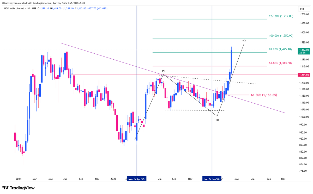 iAmitKumar's tweet photo. We studied INOX India this weekend in ElliottEdgePro.
Result: Almost +15% up already! 🔥

The impulsive Wave C breakout is playing out exactly as mapped.

Caught this one? Reply “IN” or “MISSED” 👇

Want these high-conviction weekend setups live?
DM “RocketStocksPro” right now.

Not a trade recommendation. DYOR. ☕️

#INOXIndia #NeoWave #StockMarket #Inox