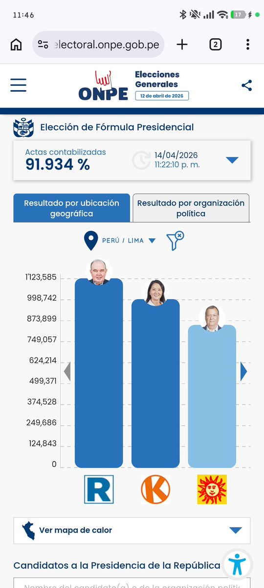 El porcentaje que queda en Lima es mínima... Pero su total de votos válidos supera los 5 millones, frente a un Cajamarca de medio millon.