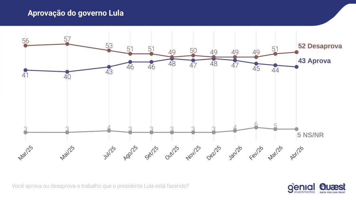 1/ Pesquisa Genial/Quaest mostra que a tendência de piora do trabalho do governo Lula ainda não foi revertida. Desde o começo do ano, a desaprovação passou de 49% para 52%, enquanto a aprovação caiu de 47% para 43%.