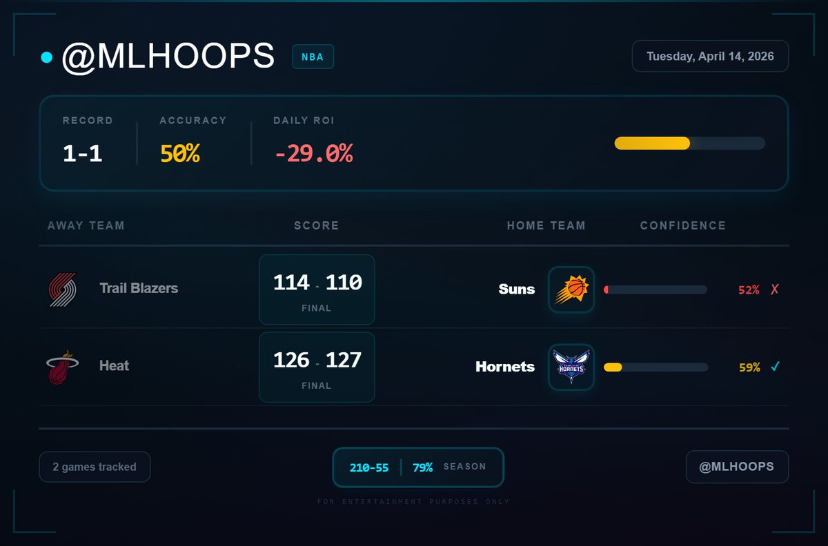 MLHoops's tweet image. Wrapped up tonight 1-1. That's 50% on the slate.
Highlight: nailed Hornets (59%).
Tomorrow is a new day.
Season: 210-55 (79%)

#NBA #SportsPredictions