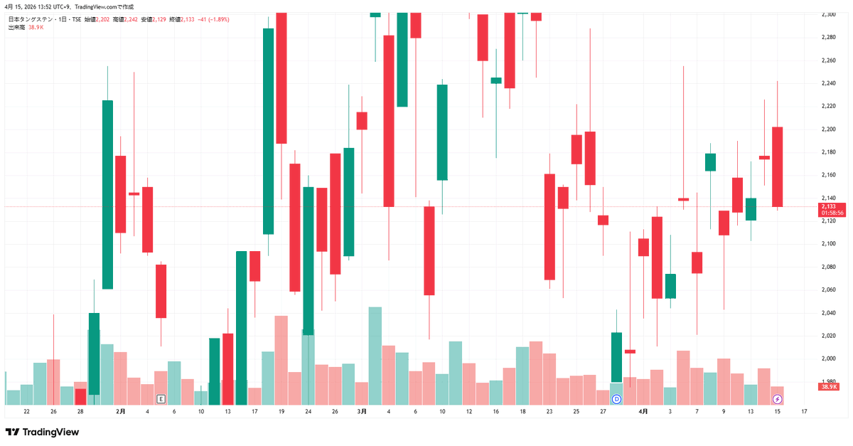 温室関連🔥】
需要増で日東电工（6998） が注目📈
最新の日本株情報を共有する LINE グループを運用中。初心者も歓迎✨

参加はこちら👇
linoee.com/rmsE0NS
#日経先物 /海外逃亡 /家宅捜索 /死体遺棄容疑 #日本株