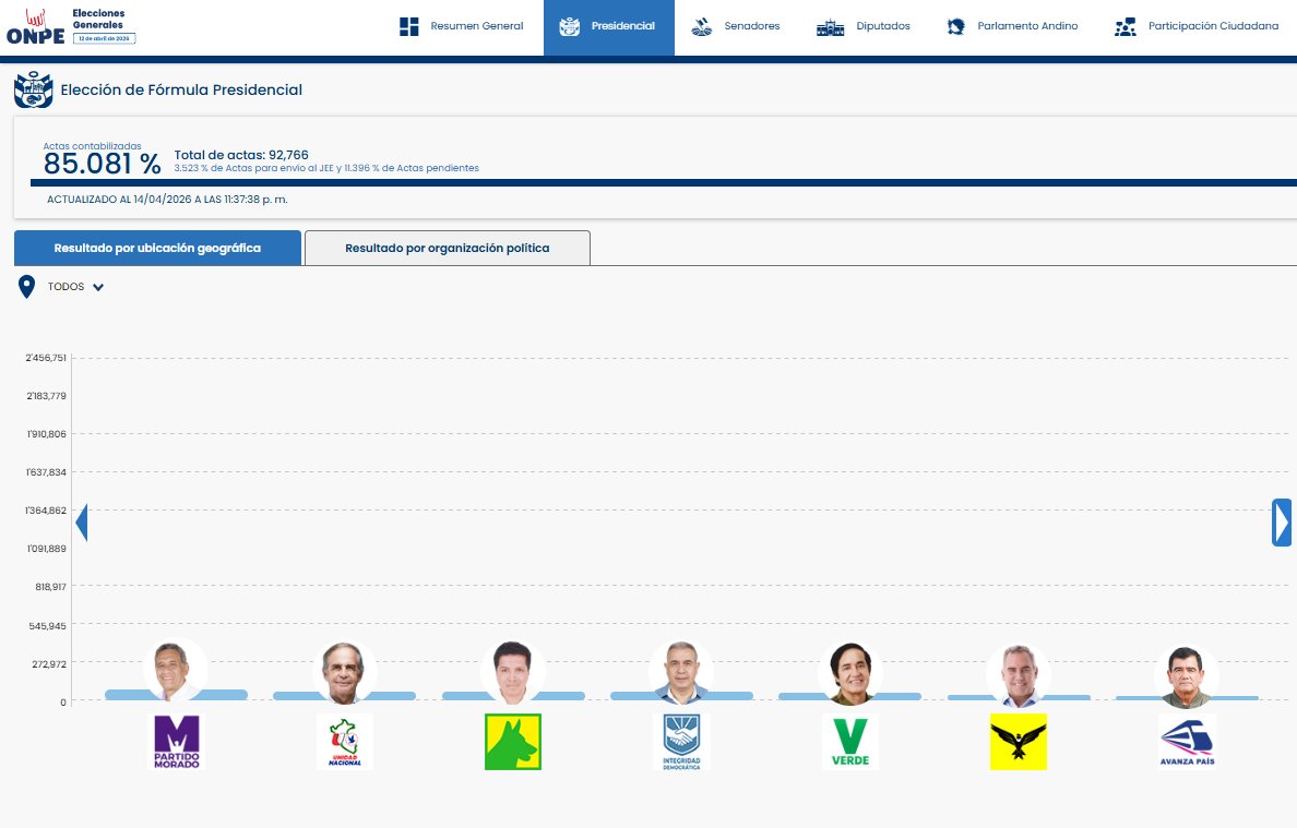ONPE_oficial's tweet photo. #ONPEinforma 🔉 [ACTUALIZACIÓN DE RESULTADOS] 📈

🗳️ Actas contabilizadas para presidente y vicepresidentes a las 23:37:38 horas del 14 de abril.

📊 Consulta los resultados aquí ➡️ https://t.co/nAsD93dVME

hashtag#EG2026 https://t.co/Oo3RHpipuE