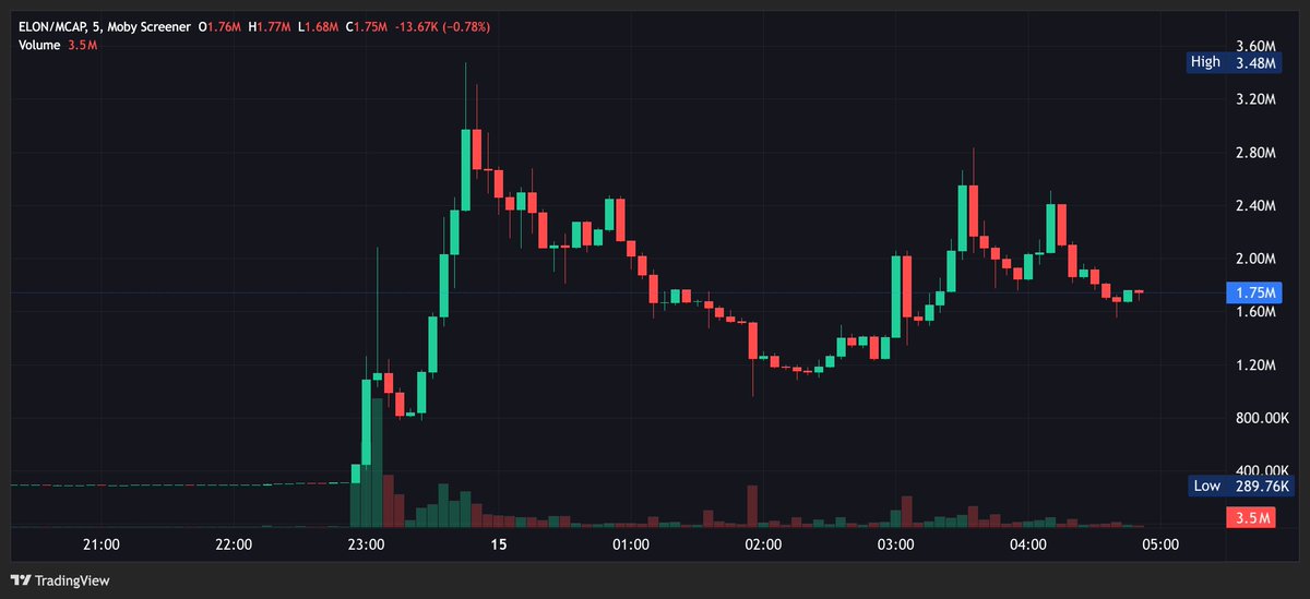 0xRichNormie's tweet photo. $ELON Coin pumped more than 300% in the last 24 hours, something is cooking here https://t.co/TI2OMPJpDK