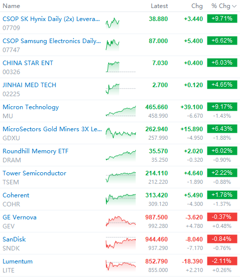 CindyFinanc's tweet photo. The memory chip sector continues its strong performance, driven by excellent portfolio performance.
#SNDK #AAOI #GEV #LITE #LITE #TSEM #COHR #XOM #CVX #MU #GDXU #DRAM #SAMSUNG #SKHynix https://t.co/5QDWsvUUfg