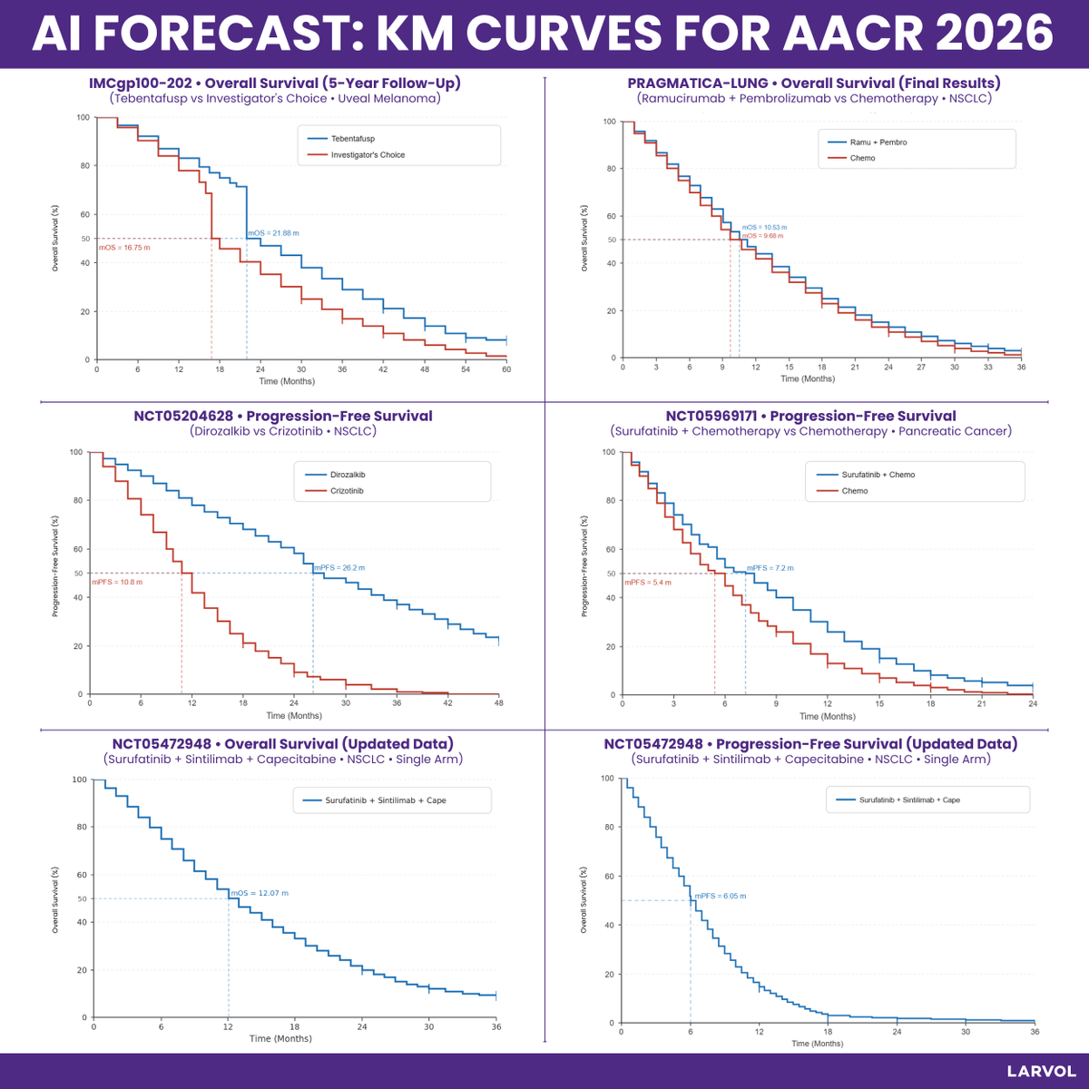Larvol's tweet photo. Ahead of the @AACR 2026, we asked leading AI models to forecast outcomes for high-impact oncology trials ahead of the official AACR presentations.

We analyzed 22 trials, generating 40 predictions across key endpoints, along with 10 predicted Kaplan–Meier curves to visualize how outcomes may separate over time.

Each forecast includes hazard ratios, statistical significance (p < 0.05: Yes/No), median survival estimates, and AI-modeled Kaplan-Meier curves across tumor types.

Highlights:

Strong signals
IMCgp100-202 (Uveal Melanoma): Tebentafusp expected to sustain long-term survival benefit
▶️ AI consensus OS HR: 0.65

NCT05204628 (NSCLC): Dirozalkib projected to significantly improve PFS vs crizotinib
▶️ PFS HR: 0.46

NCT05969171 (Pancreatic Cancer): Surufatinib + chemotherapy shows promising PFS benefit
▶️ PFS HR: 0.67

Mixed / limited benefit
PRAGMATICA-LUNG (NSCLC): Ramu + pembrolizumab expected to show minimal OS improvement
▶️ OS HR: 0.96 (not significant)

Early-phase momentum (ORR signals)
Morpheus-Liver (HCC):
▶️ ORR: 41%

JS207-based combinations (HCC / mCRC):
▶️ ORR: up to ~50%

ZL-1310 (DLL3 ADC):
▶️ ORR: ~43%

Across trials, the AI consensus points to durable benefits in select targeted and immunotherapy approaches, strong early signals in next-generation combinations and ADCs, and continued variability in late-stage outcomes.

Which AACR 2026 results do you think will surprise us and which will the data confirm?

Explore more insights and data from #AACR26 👉 https://t.co/bMhp9sykLc

#LARVOL #AACR2026 #CancerResearch #CancerData #Oncology #OncologyInsights #ClinicalTrials #UvealMelanoma #Melanoma #NSCLC #LungCancer #LCSM #PancreaticCancer #HepatocellularCarcinoma #HCC #SolidTumors #mCRC #GEC | @StephenVLiu | @ArndtVogel | @SuyogCancer | @CathyEngMD | @DrBetofMDPhD