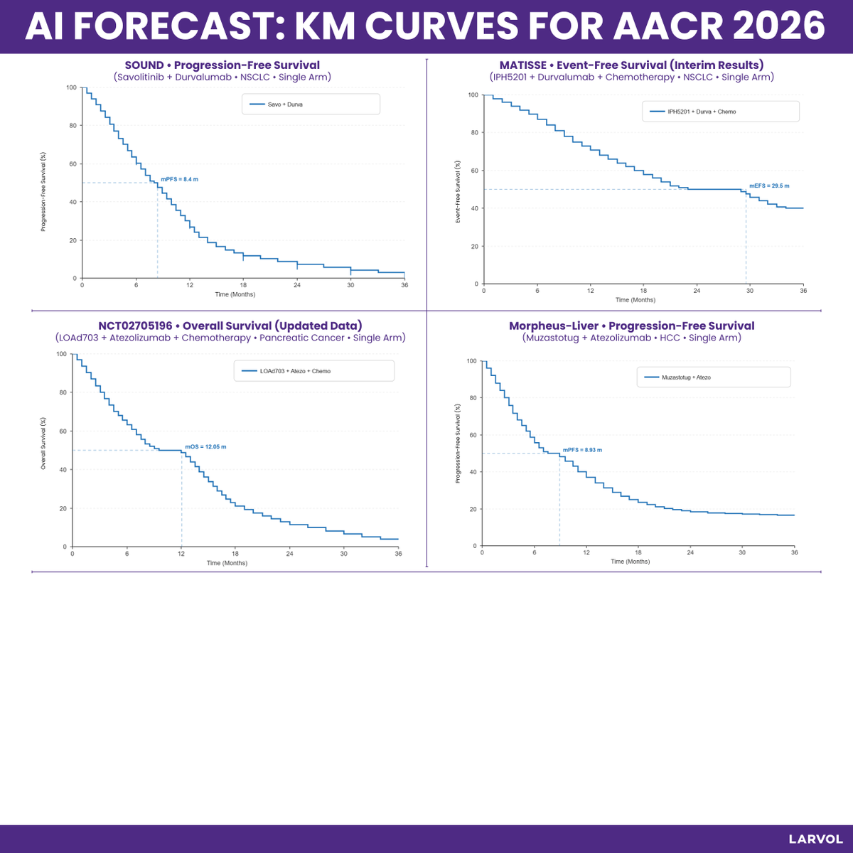 Larvol's tweet photo. Ahead of the @AACR 2026, we asked leading AI models to forecast outcomes for high-impact oncology trials ahead of the official AACR presentations.

We analyzed 22 trials, generating 40 predictions across key endpoints, along with 10 predicted Kaplan–Meier curves to visualize how outcomes may separate over time.

Each forecast includes hazard ratios, statistical significance (p < 0.05: Yes/No), median survival estimates, and AI-modeled Kaplan-Meier curves across tumor types.

Highlights:

Strong signals
IMCgp100-202 (Uveal Melanoma): Tebentafusp expected to sustain long-term survival benefit
▶️ AI consensus OS HR: 0.65

NCT05204628 (NSCLC): Dirozalkib projected to significantly improve PFS vs crizotinib
▶️ PFS HR: 0.46

NCT05969171 (Pancreatic Cancer): Surufatinib + chemotherapy shows promising PFS benefit
▶️ PFS HR: 0.67

Mixed / limited benefit
PRAGMATICA-LUNG (NSCLC): Ramu + pembrolizumab expected to show minimal OS improvement
▶️ OS HR: 0.96 (not significant)

Early-phase momentum (ORR signals)
Morpheus-Liver (HCC):
▶️ ORR: 41%

JS207-based combinations (HCC / mCRC):
▶️ ORR: up to ~50%

ZL-1310 (DLL3 ADC):
▶️ ORR: ~43%

Across trials, the AI consensus points to durable benefits in select targeted and immunotherapy approaches, strong early signals in next-generation combinations and ADCs, and continued variability in late-stage outcomes.

Which AACR 2026 results do you think will surprise us and which will the data confirm?

Explore more insights and data from #AACR26 👉 https://t.co/bMhp9sykLc

#LARVOL #AACR2026 #CancerResearch #CancerData #Oncology #OncologyInsights #ClinicalTrials #UvealMelanoma #Melanoma #NSCLC #LungCancer #LCSM #PancreaticCancer #HepatocellularCarcinoma #HCC #SolidTumors #mCRC #GEC | @StephenVLiu | @ArndtVogel | @SuyogCancer | @CathyEngMD | @DrBetofMDPhD