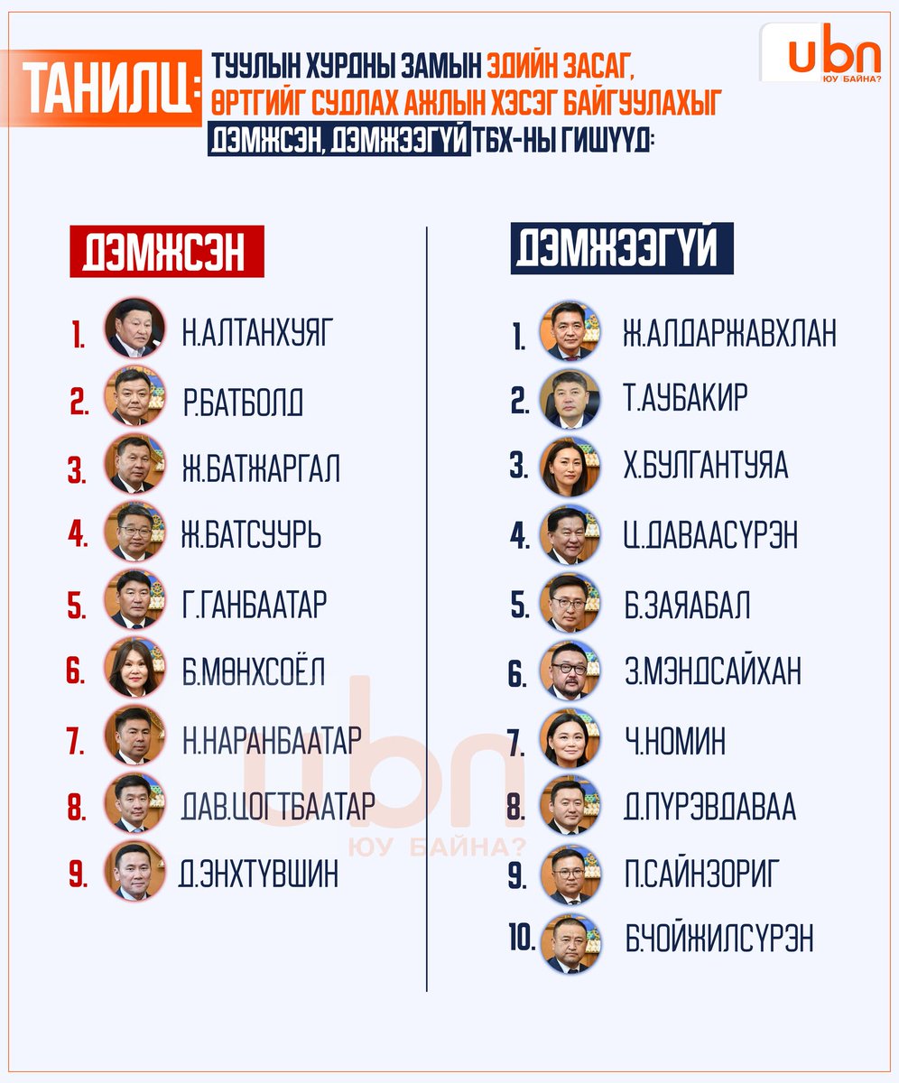 UBn_mn's tweet photo. ТАНИЛЦ: Туулын хурдны замын эдийн засаг, өртгийг судлах ажлын хэсэг байгуулахыг ДЭМЖЭЭГҮЙ ТБХ-ны гишүүд:

📌ДЭМЖСЭН: Н.Алтанхуяг, Р.Батболд, Ж.Батжаргал, Ж.Батсуурь,  Г.Ганбаатар, Б.Мөнхсоёл, Н.Наранбаатар, Дав.Цогтбаатар Д.Энхтүвшин 

📌ДЭМЖЭЭГҮЙ: Ж.Алдаржавхлан, Т.Аубакир, Х.Булгантуяа, Ц.Даваасүрэн, Б.Заяабал, З.Мэндсайхан, Ч.Номин, Д.Пүрэвдаваа, П.Сайнзориг, Б.Чойжилсүрэн

@altankhuyag_mn @TsogtbaatarD @tuvsche @KhBulgan @ZayabalB @Mendsaikhan29 @NominChinbat @Sainzorig_P