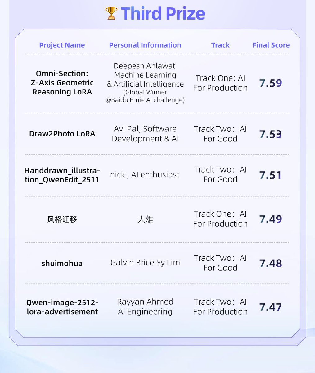 ModelScope2022's tweet photo. After one month of intense training and another month of rigorous judging, the Qwen-Image LoRA Training Competition has officially concluded! 🏆

We’ve been absolutely floored by the level of technical mastery displayed across every single entry. From the delicate preservation of cultural heritage to the artistic magic of color grading and style transfer, you’ve pushed Qwen-Image to its absolute limits.

Massive congratulations to our winners. Check your DM and get in touch with us within one month.

First Prize (iPhone 17 Pro Max): @ajie_run_CL @triaakkatuki
Second Prize (PS5 Pro): @svntax @liang_zoey2364 @ovi054 @Playmaker_Tech
Third Prize ($800 Value Shopping Card): @webdevdeep @ovi054 @dx8152 @galvinlim2001 @Rayyan9477

A huge thank you to everyone who participated. Keep building, keep training! We'll be sharing their wonderful work later this month — stay tuned! 🎨
