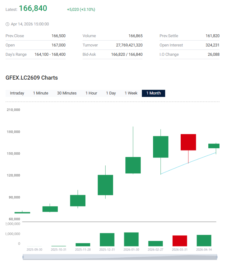 HDCCreative's tweet image. #lithium futures &amp;amp; #spodumene prices continue to bounce back as the ongoing #oil crisis accelerates the transition to #EVs (fleets &amp;amp; private) &amp;amp; #BESS. $JNS $PLS $WC8 $LTR $MIN $ELV should all stand to benefit...