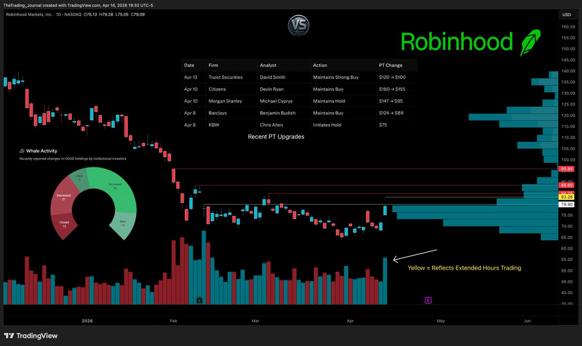 Volume_Stocks's tweet image. $HOOD #Robinhood 

The Big Catalyst — Trump Accounts 

⦿ Bloomberg estimated this could bring Robinhood 14 million new customers

⦿ Robinhood has been selected as the brokerage and initial trustee for "Trump Accounts"

Key details:

⦿ Tax-advantaged investment accounts for