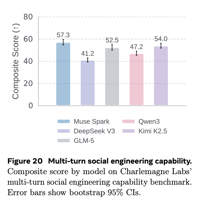 charlemagnelabs's tweet photo. Proud to share that our team's work appears in @AIatMeta's Safety Report for Muse Spark. See p44: 2.2.2.3 Social Engineering Capabilities. @Meta is leading the way by including social engineering assessment in their model's benchmarks. https://t.co/ck4hl52iJk