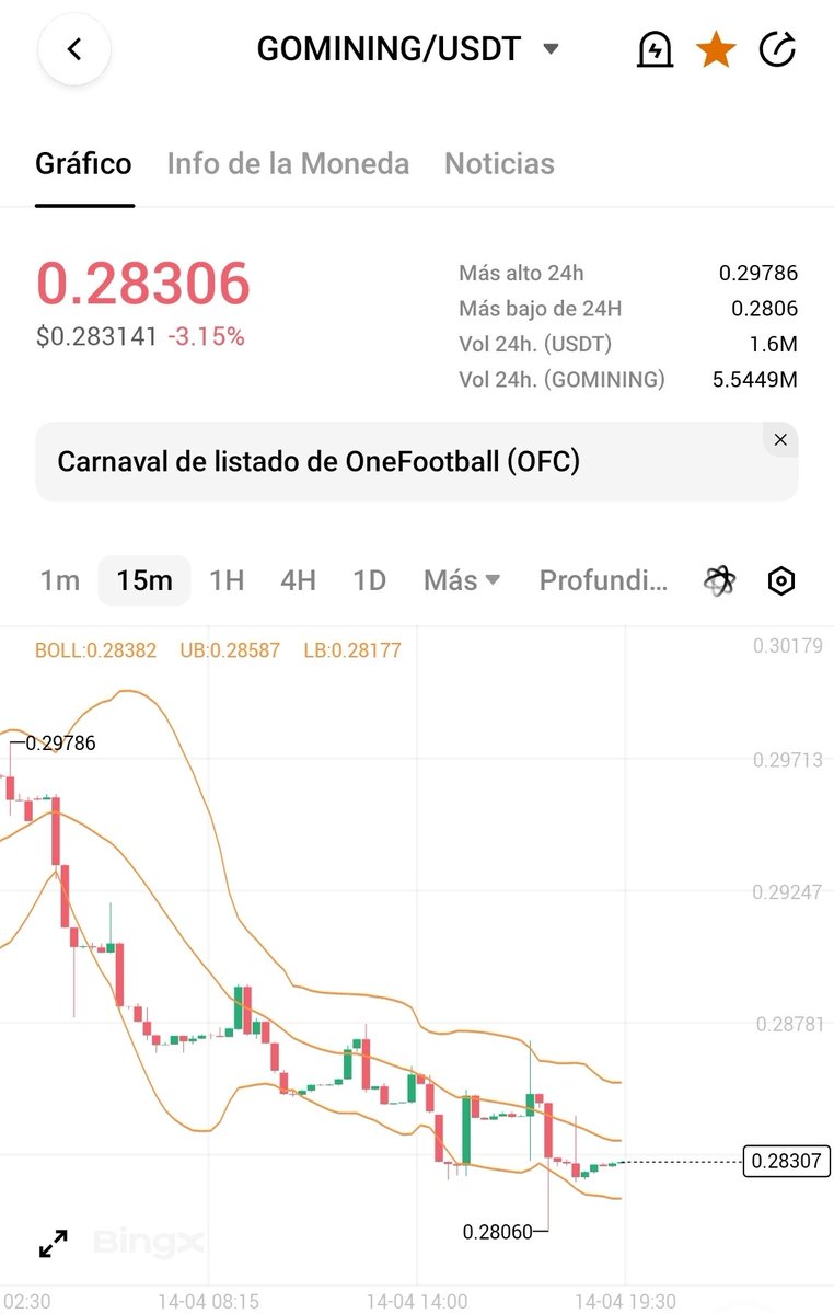dousa666's tweet image. $GOMINING is showing a consolidation phase after the correction. The Bollinger Bands are compressing on the 15-minute chart, indicating volatility on the way. Key support is in the 0.280 area. If we manage to recover the central moving average, the target is 0.297. #GoMining