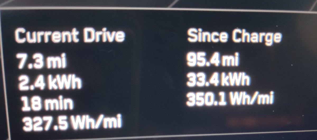 Anhur_XB's tweet photo. @jakesna 420 is rough 😅

Assuming you're not using FSD all that much?

I usually sit around 340-360 (AWD, Cyberwheels) 

Relatively confident I've seen you on the road a time or two. https://t.co/c0JHlKcNJv