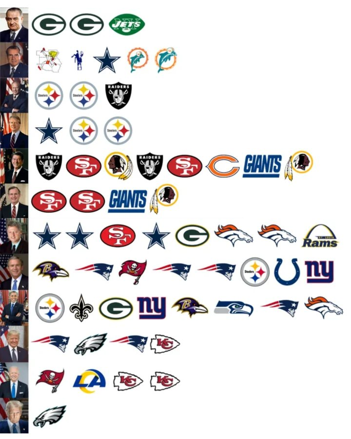 KalshiFB's tweet photo. Super Bowl winners under every United States President up to 2025. https://t.co/3B7JsndTCq